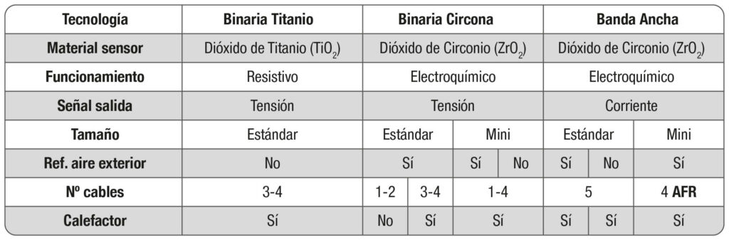 Características técnicas de las sondas lambda de FAE