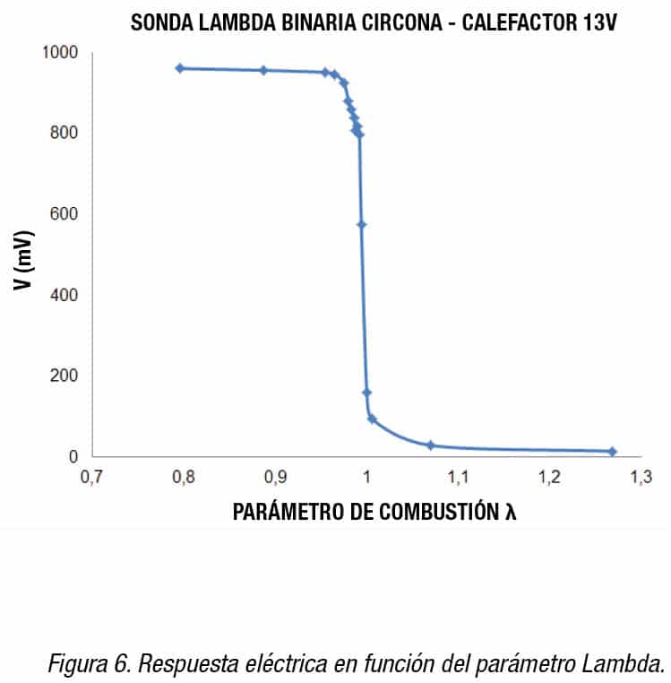 Sonda Lambda binaria de circonia