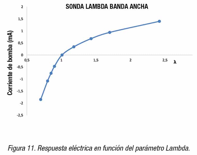 Sonda Lambda de BANDA ANCHA