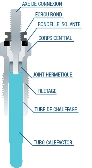 Bougies de Préchauffage - FAE