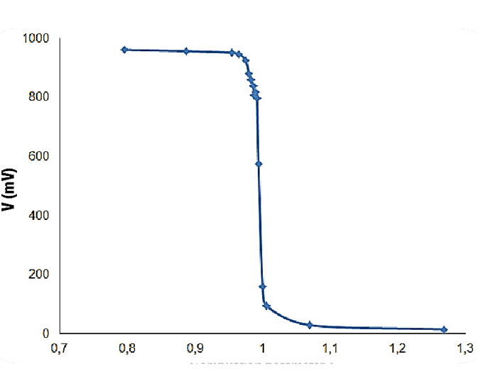 Rapport technique - Sonde lambda FAE. Evolution et types - FAE