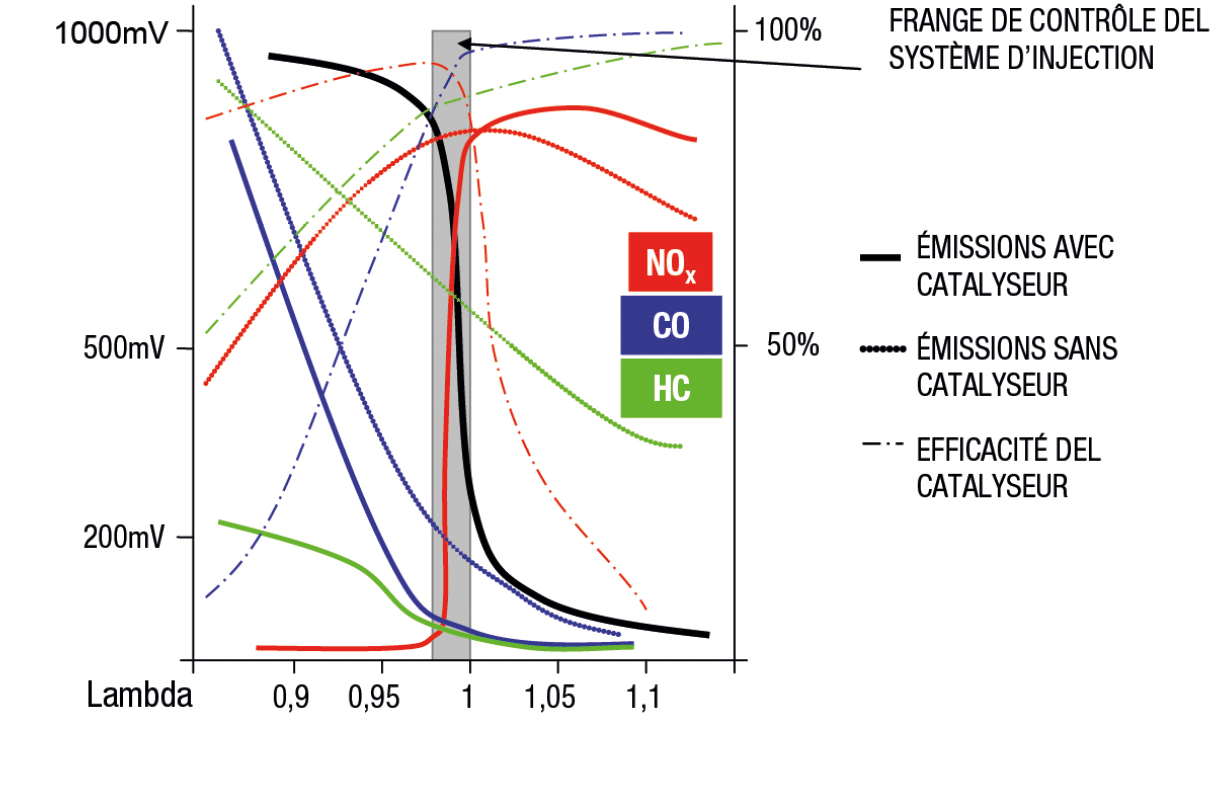 Émissions de la sonde lambda