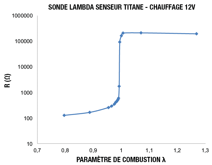 Sonde Lambda binaire en zircone