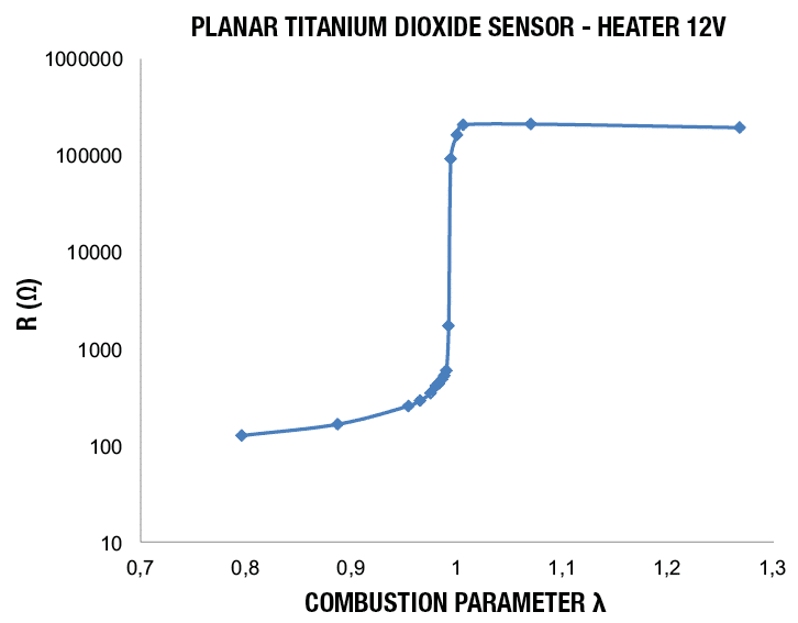 Binary ZIRCONIA Oxygen Sensors