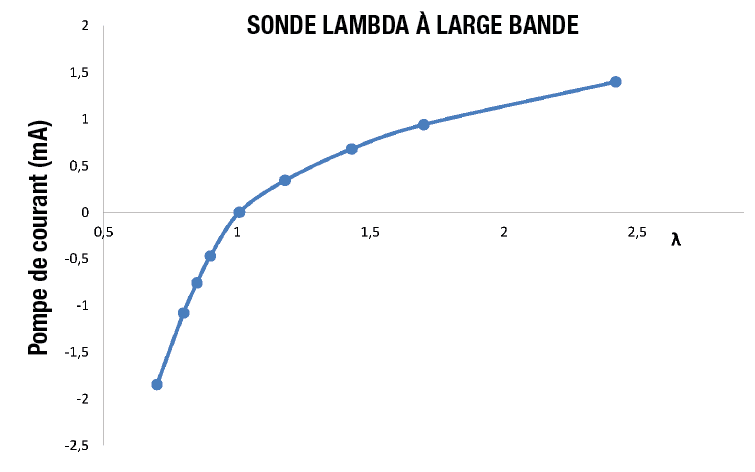 Sonde Lambda LARGE BANDE