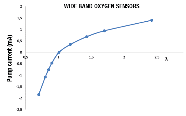 WIDE BAND Oxygen Sensors