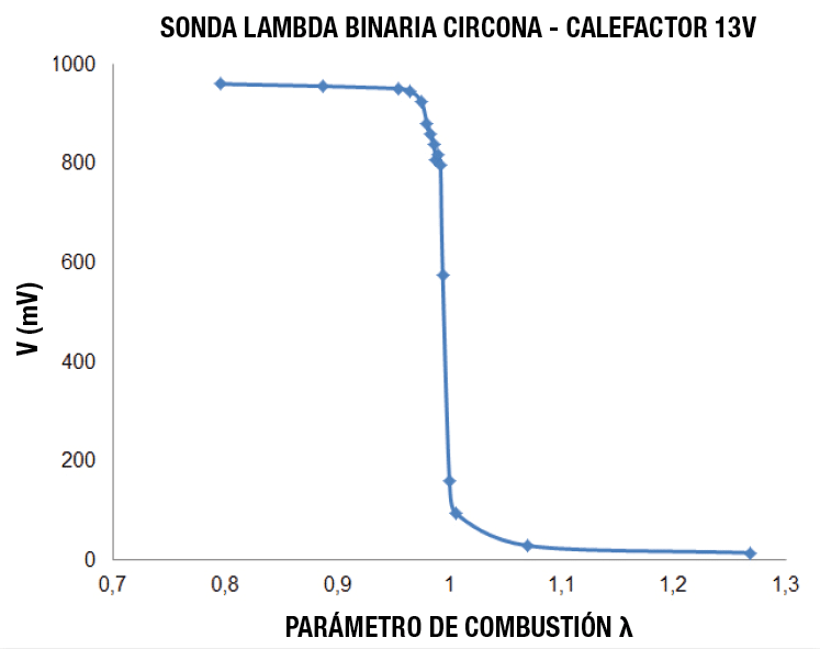 Sonda lambda binaria