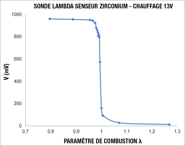 Sonde lambda binaire