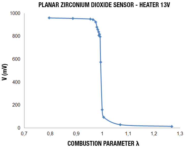 Binary Oxygen Sensor
